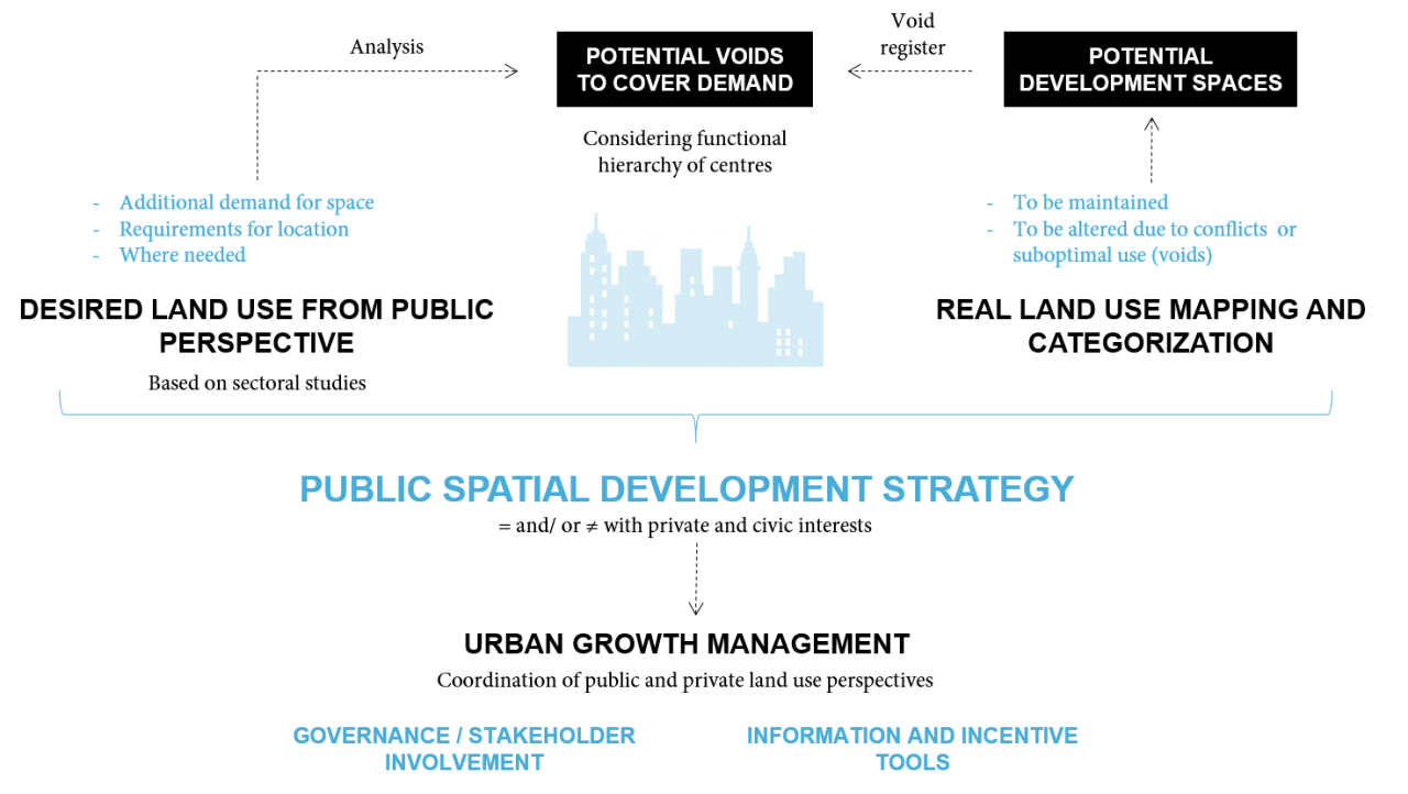 u Lab Guidelines for integrated strategic urban development planning